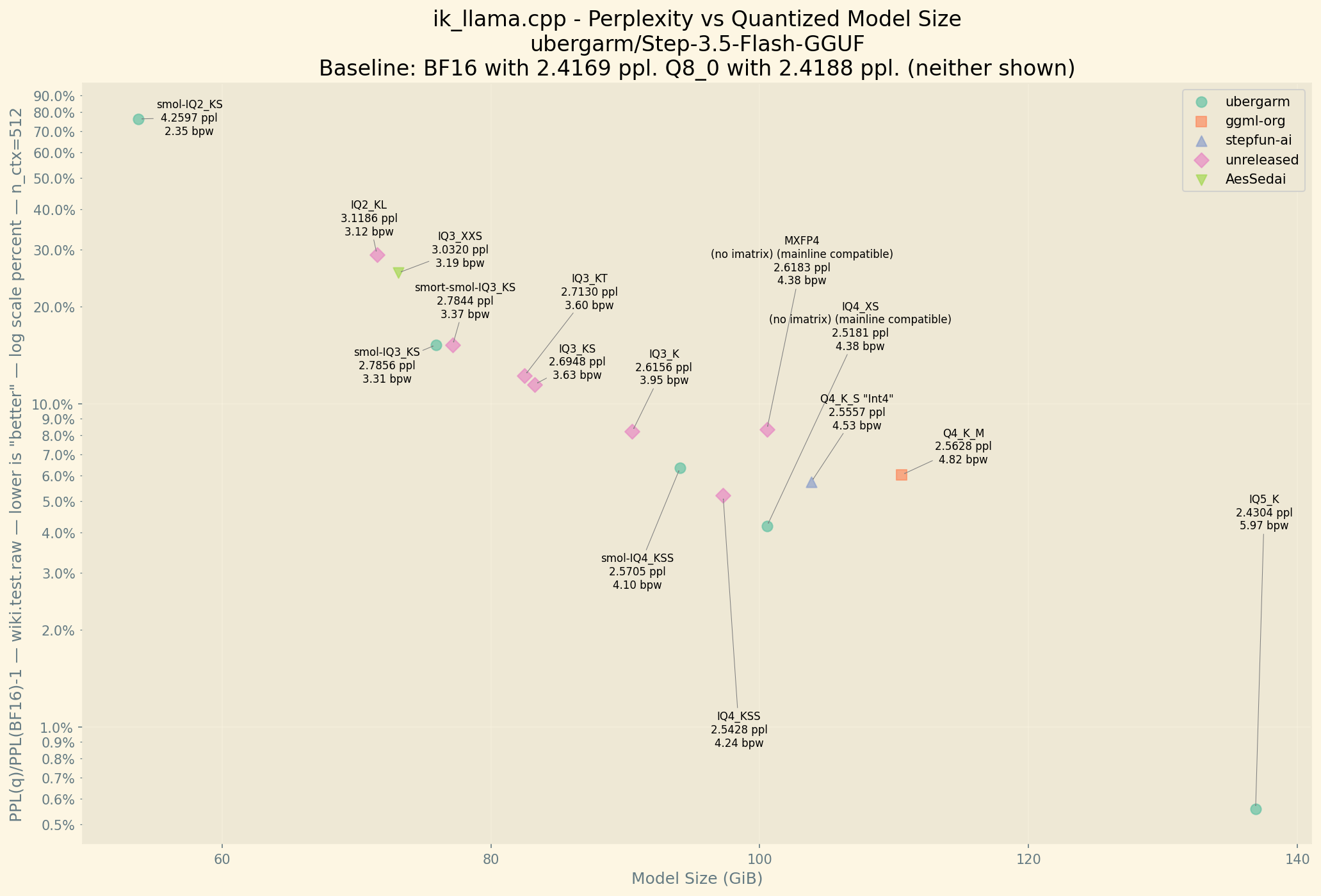 Chart showing Perplexity vs Model Size. Perplexity Chart