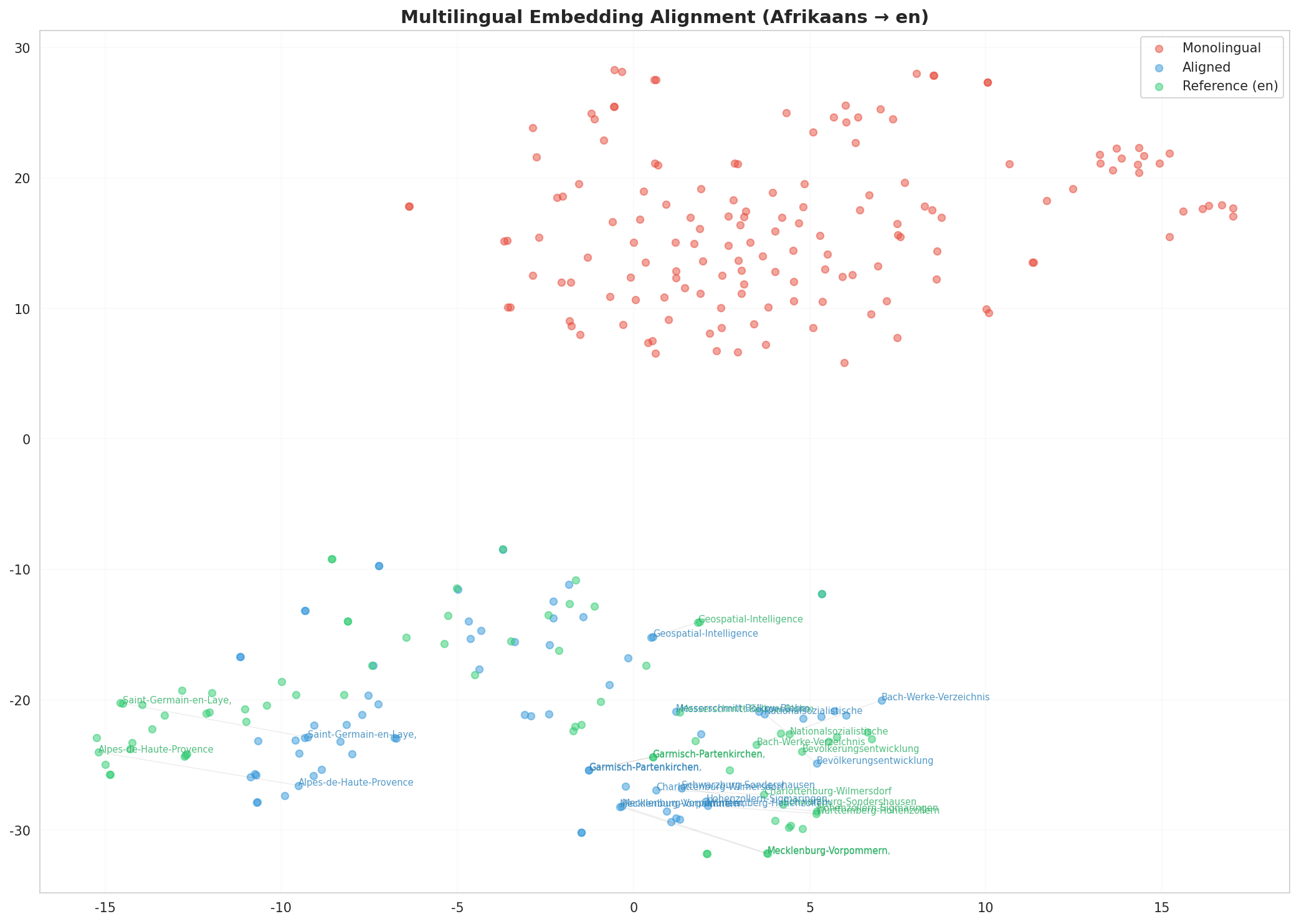 Multilingual t-SNE