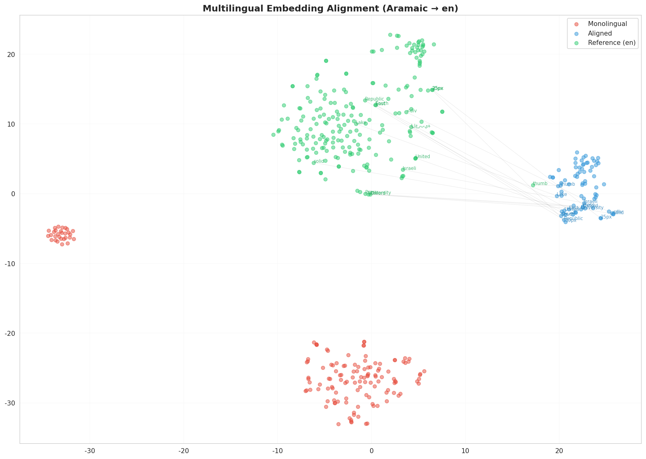 Multilingual t-SNE
