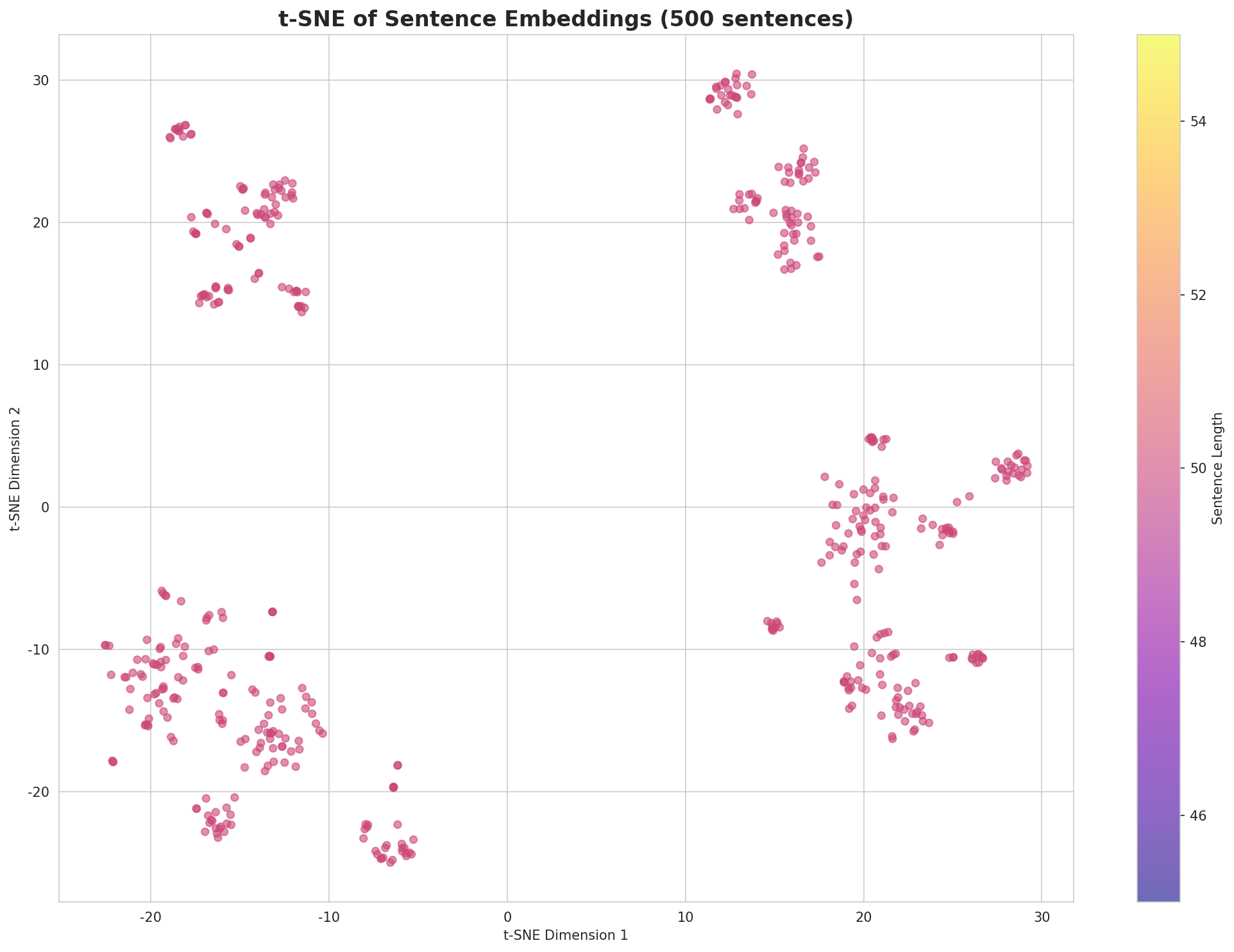 t-SNE Sentences