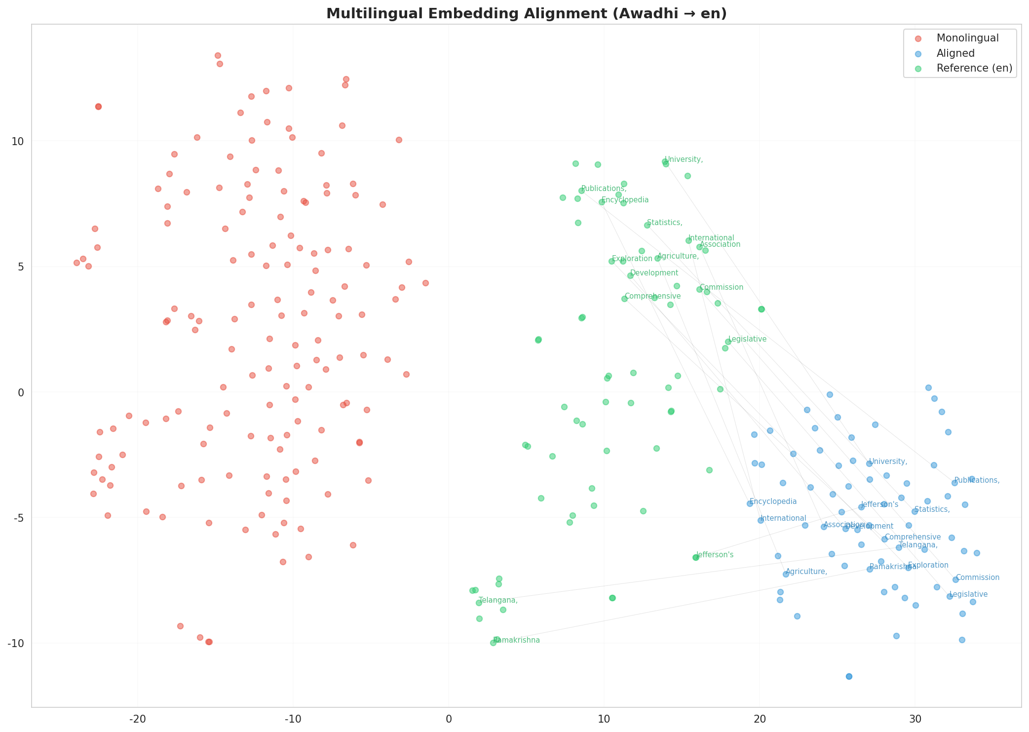 Multilingual t-SNE