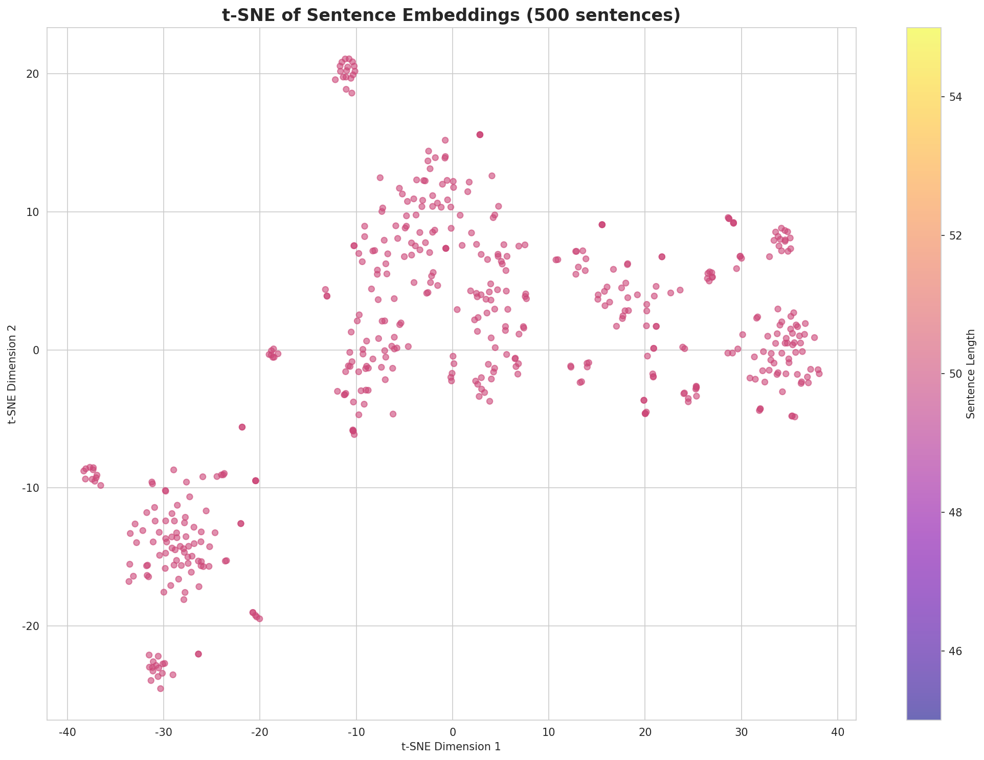 t-SNE Sentences