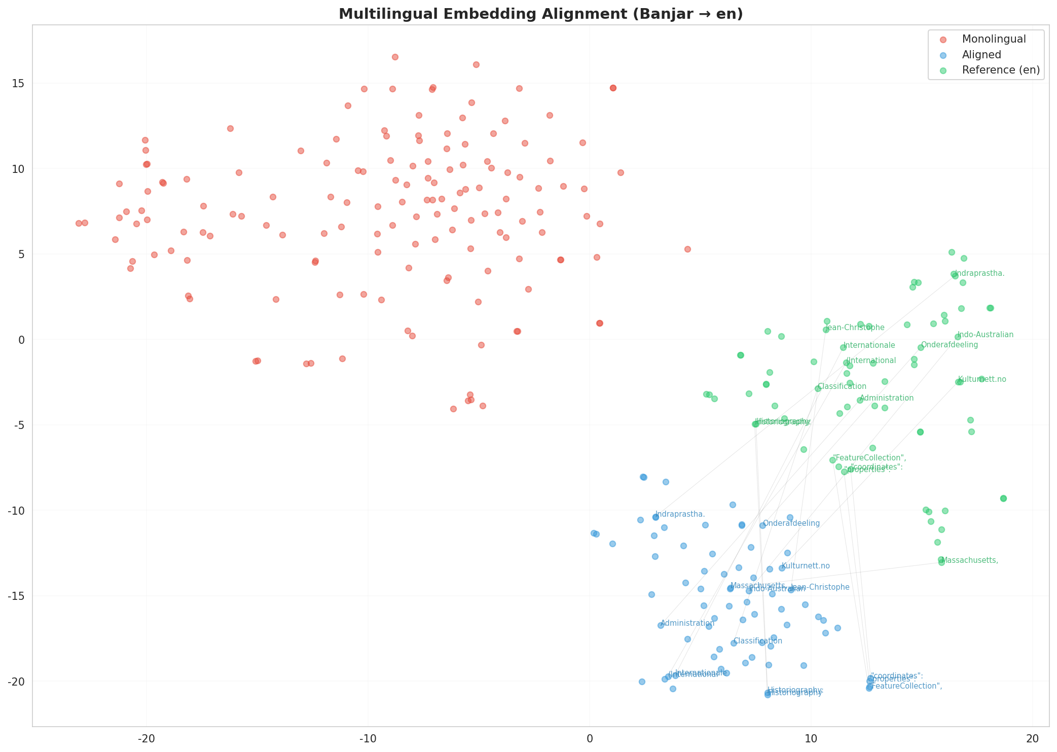 Multilingual t-SNE