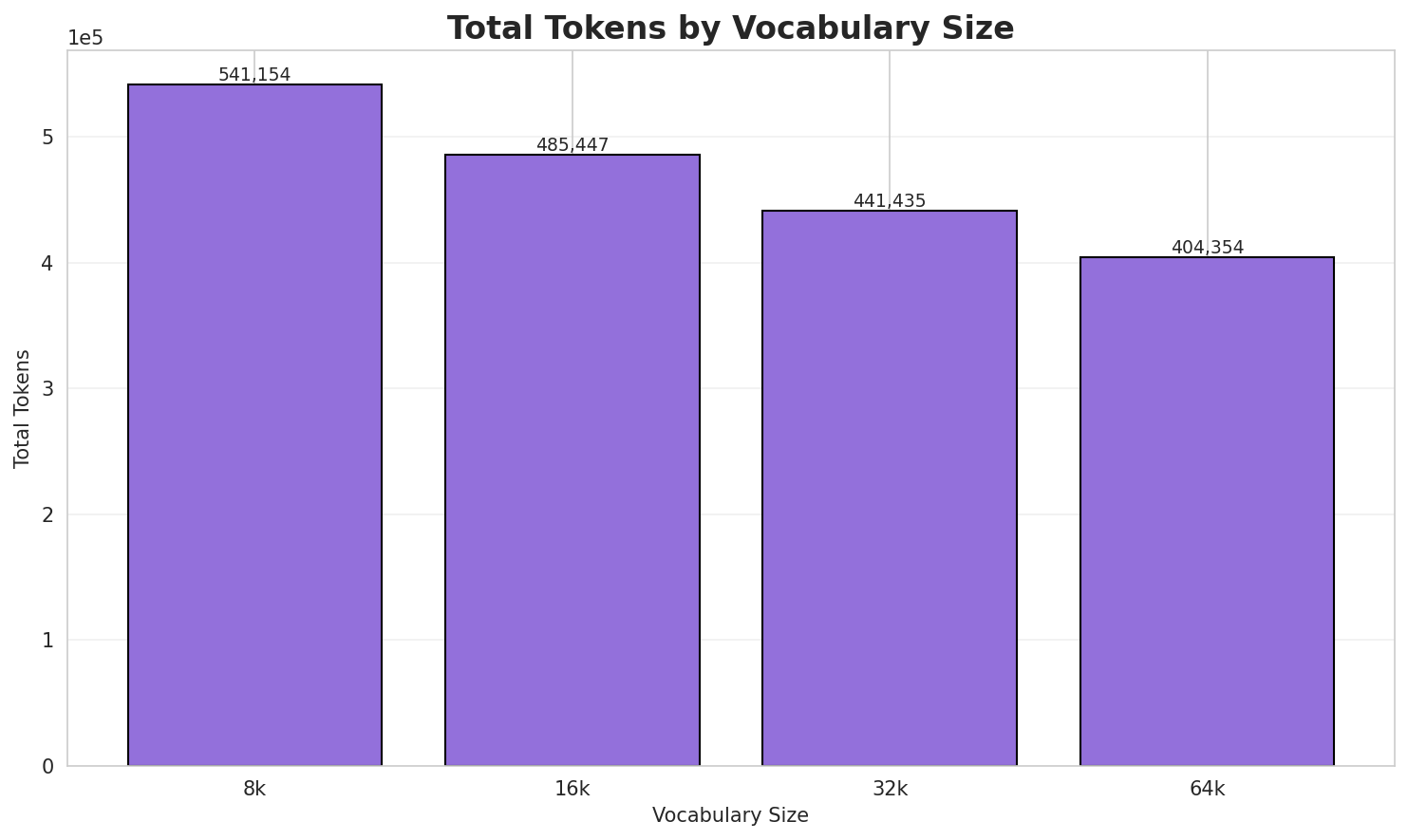 Total Tokens
