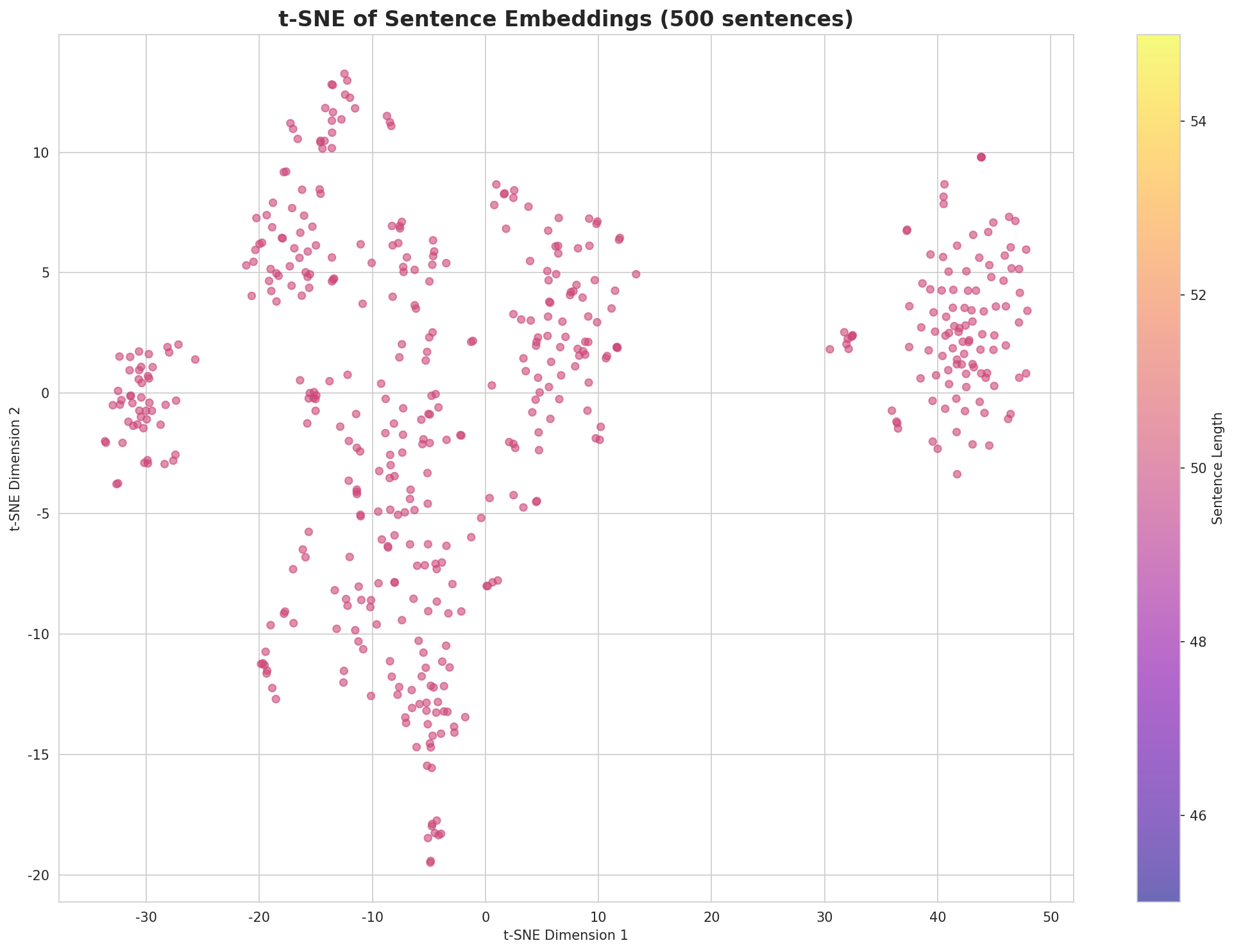 t-SNE Sentences