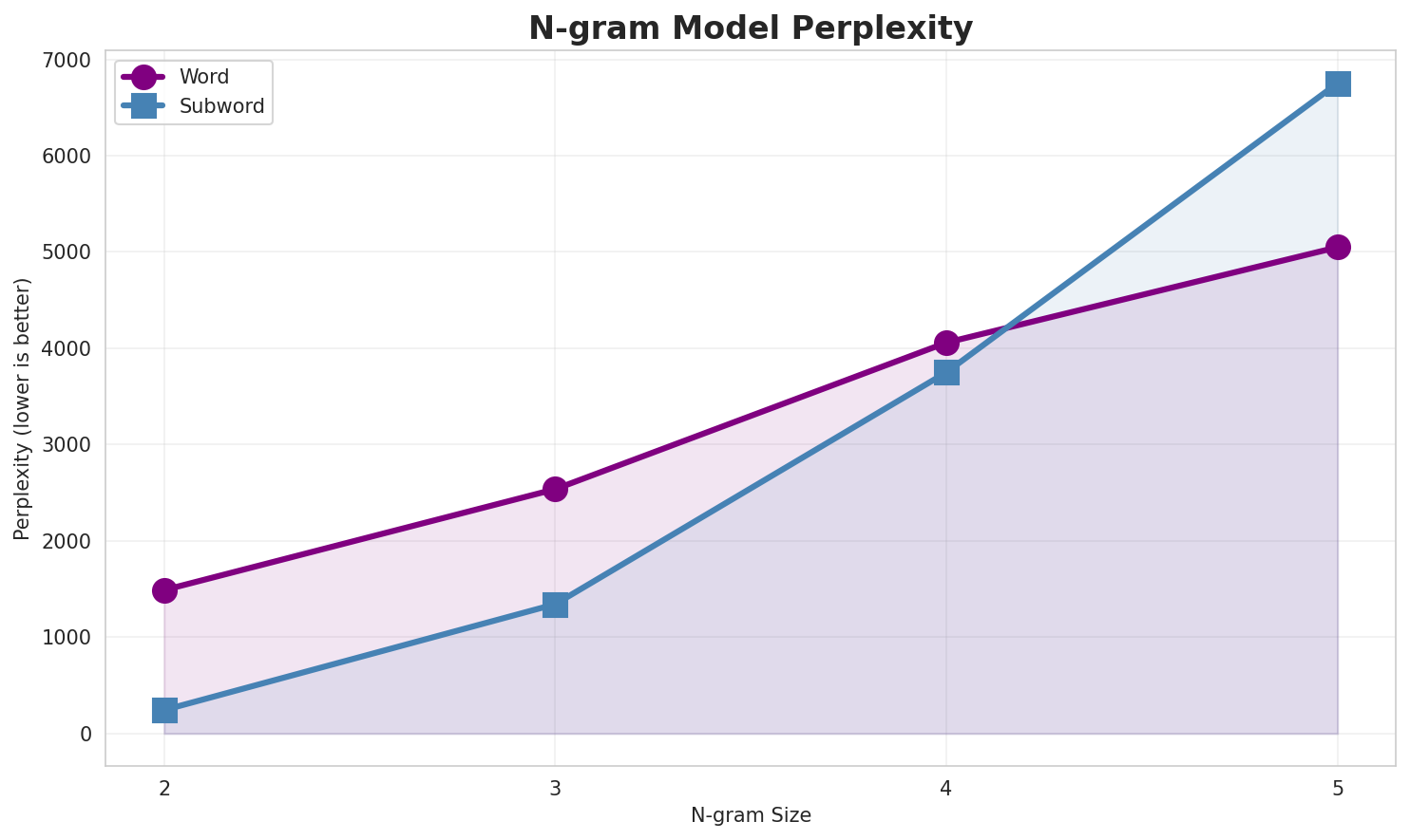 N-gram Perplexity