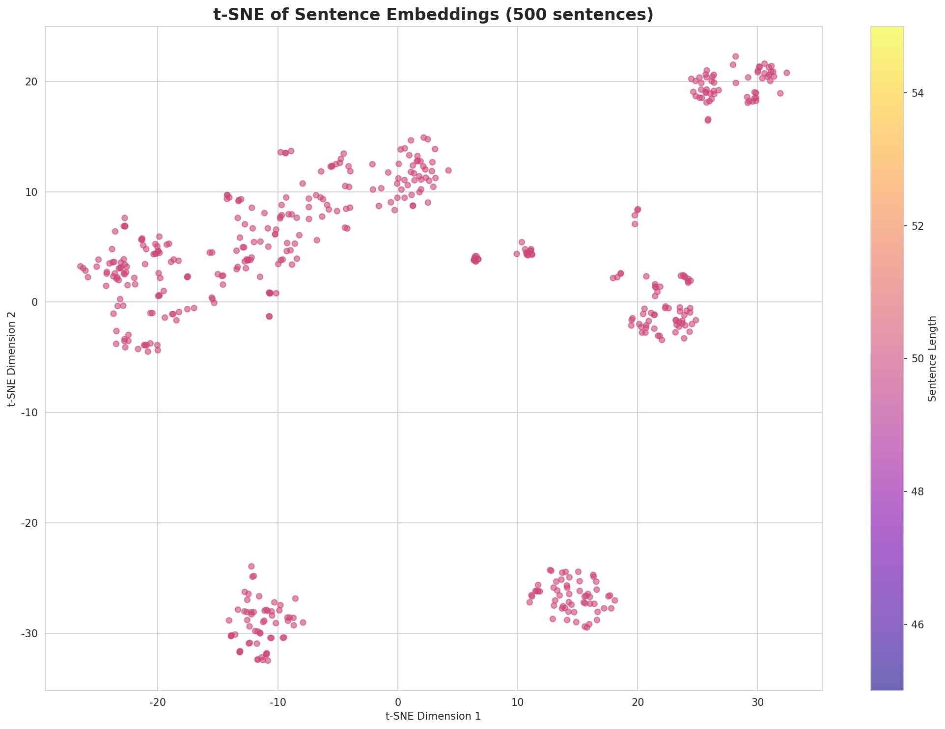 t-SNE Sentences