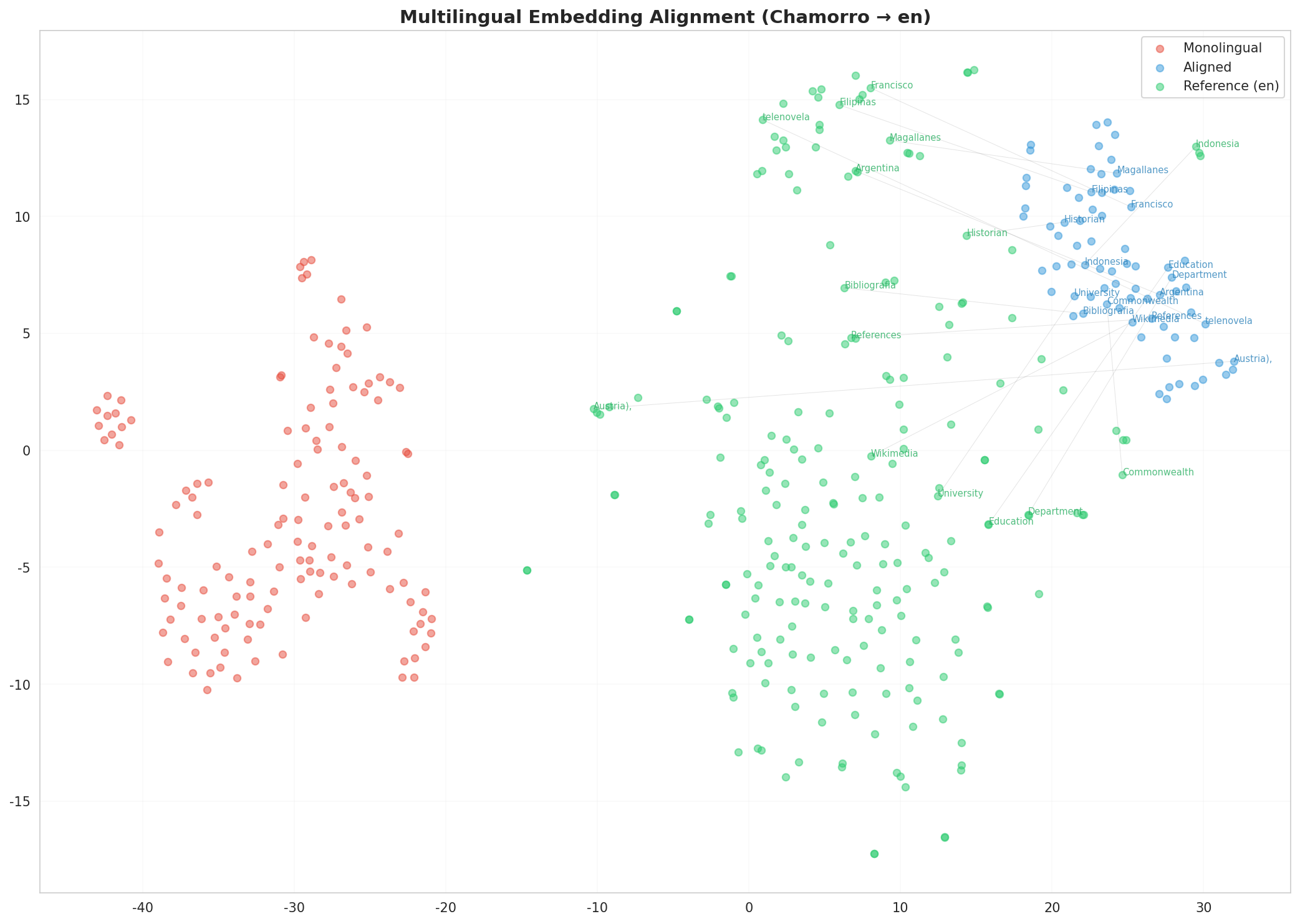 Multilingual t-SNE