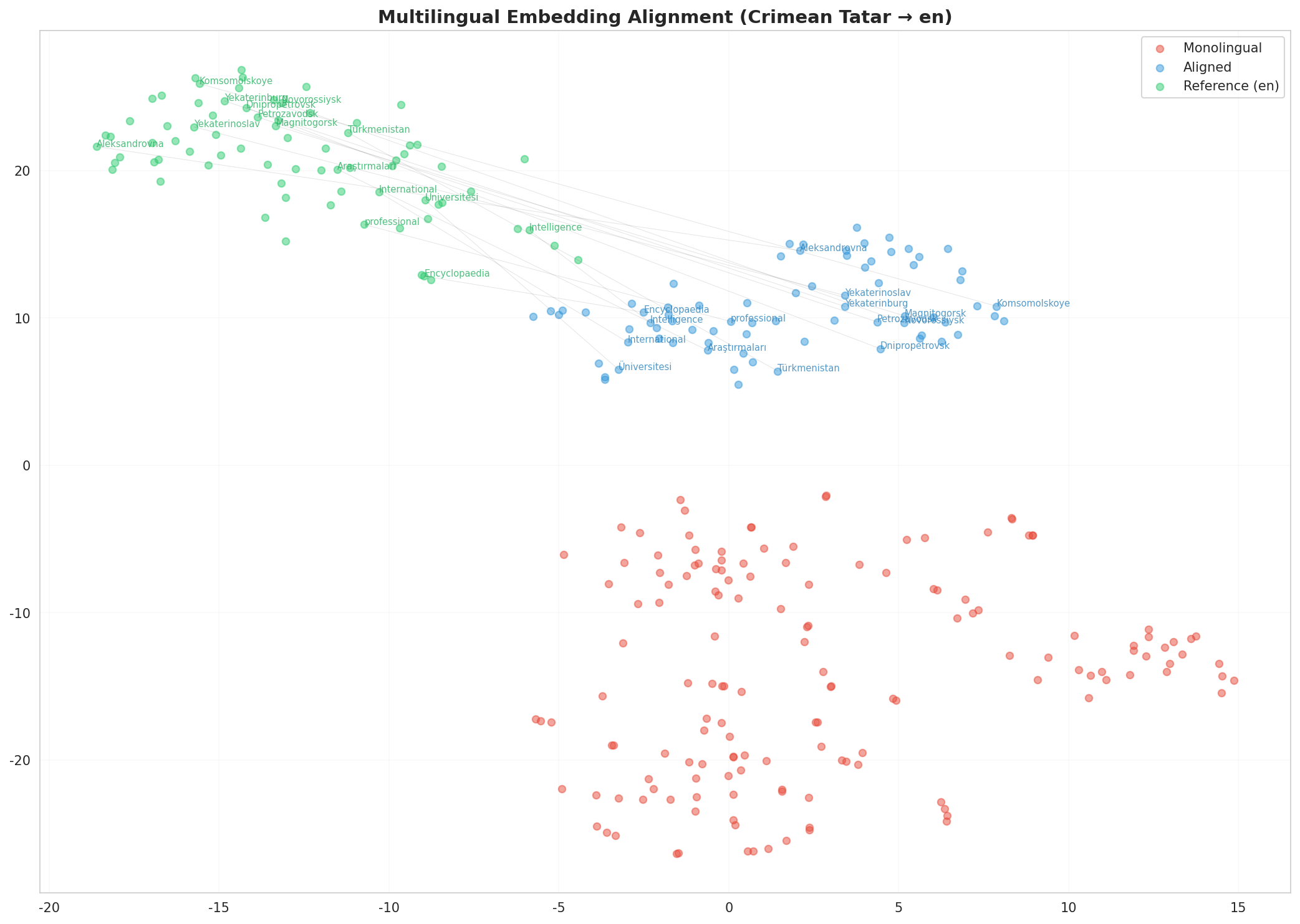 Multilingual t-SNE