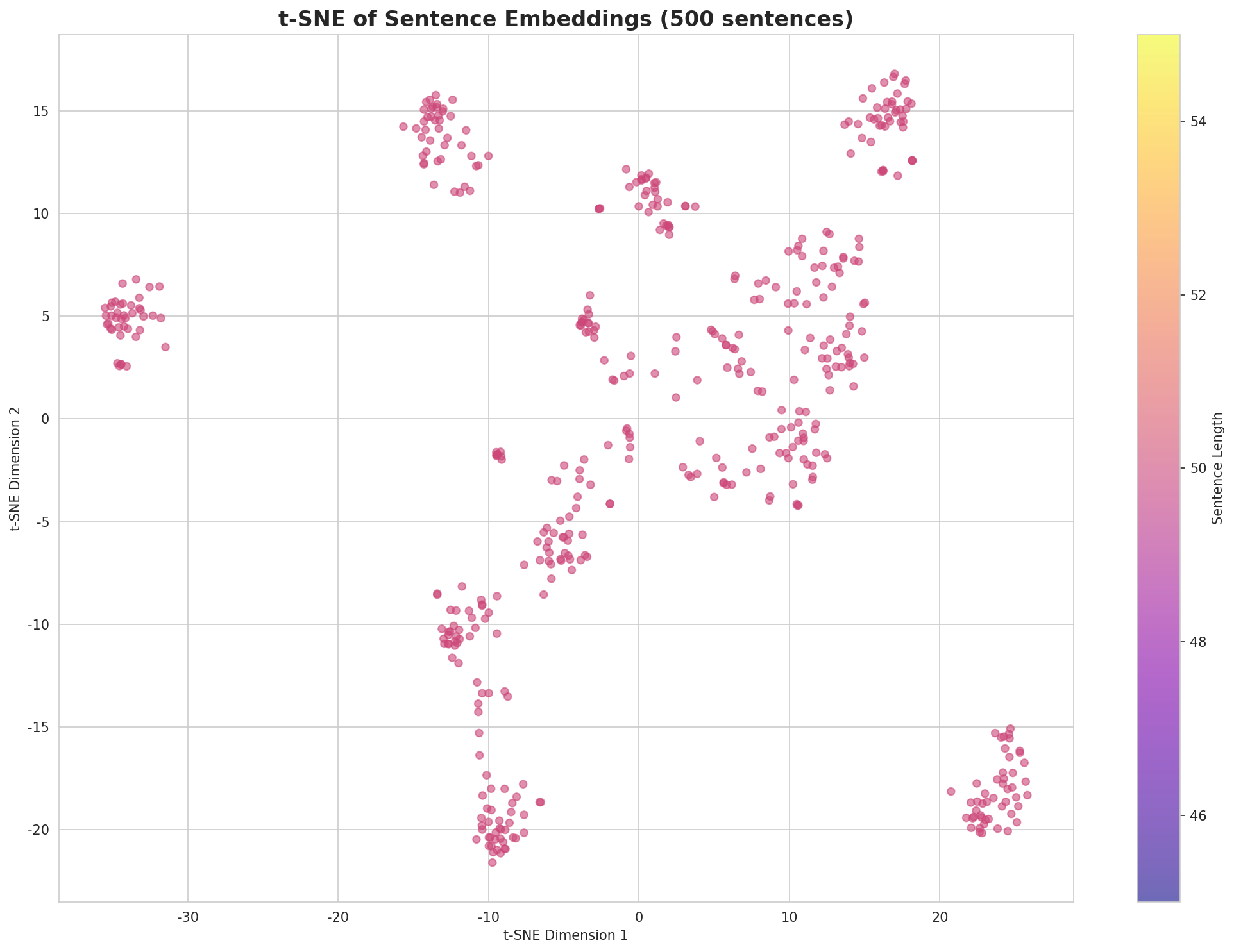 t-SNE Sentences