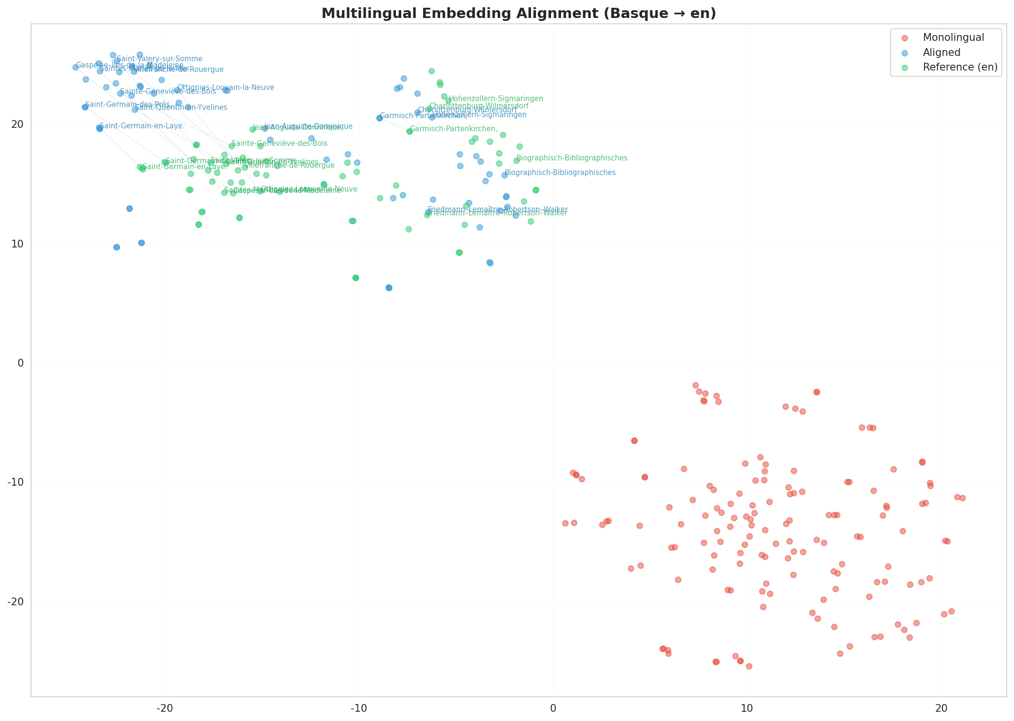 Multilingual t-SNE
