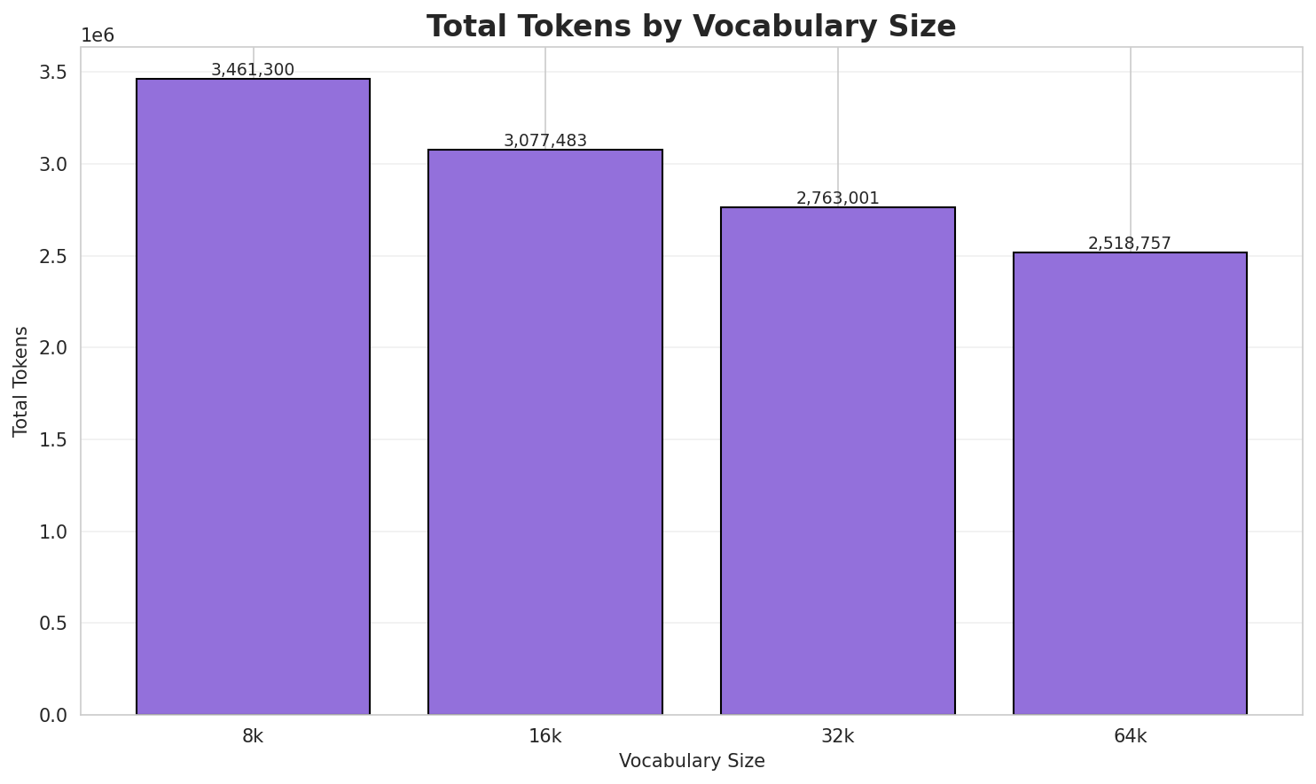 Total Tokens