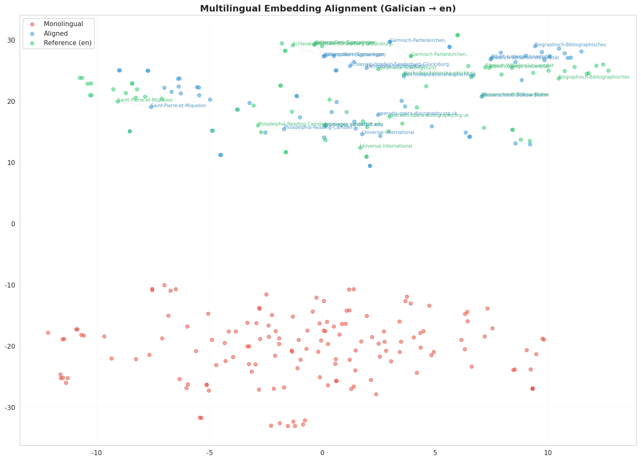 Multilingual t-SNE