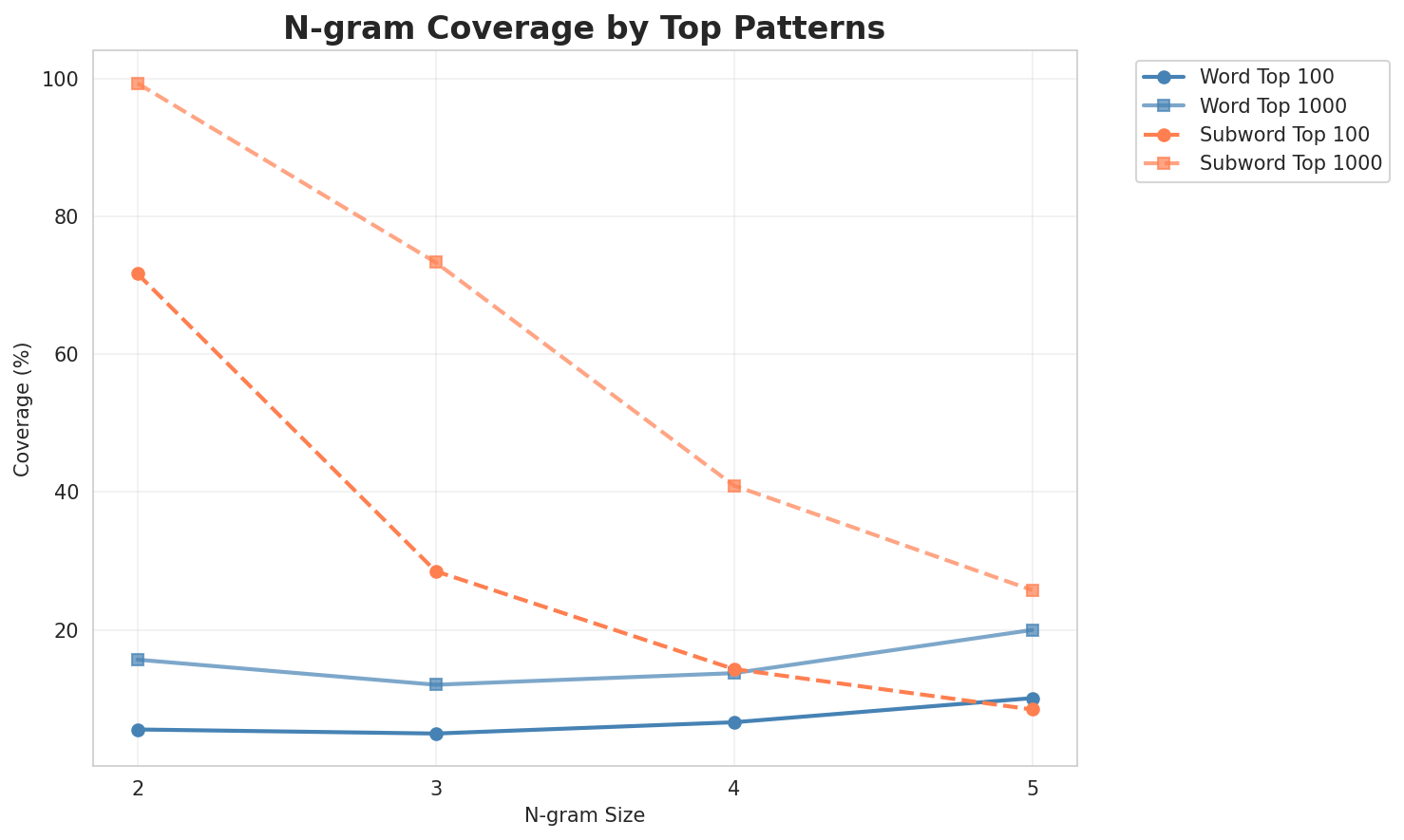 N-gram Coverage