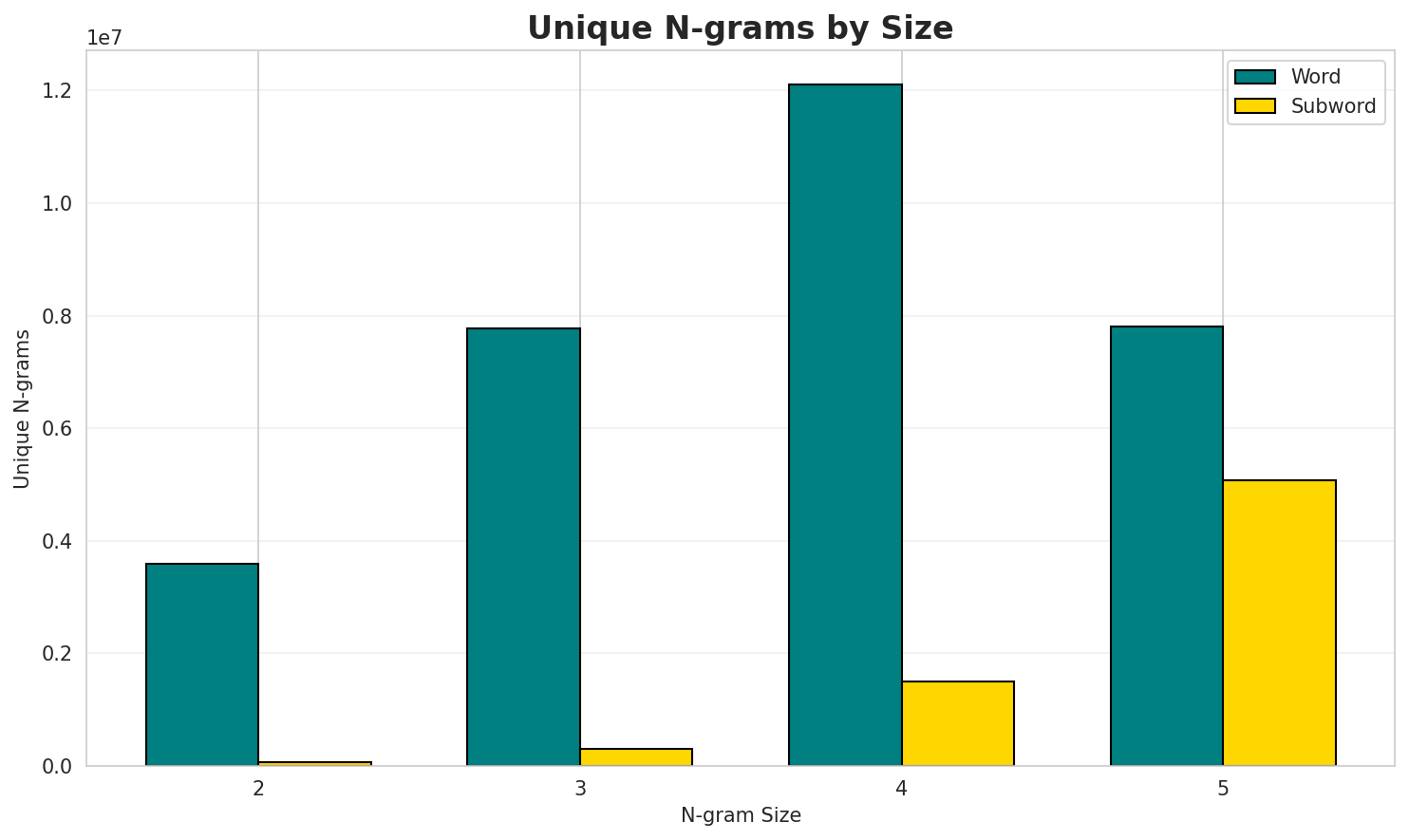 N-gram Unique