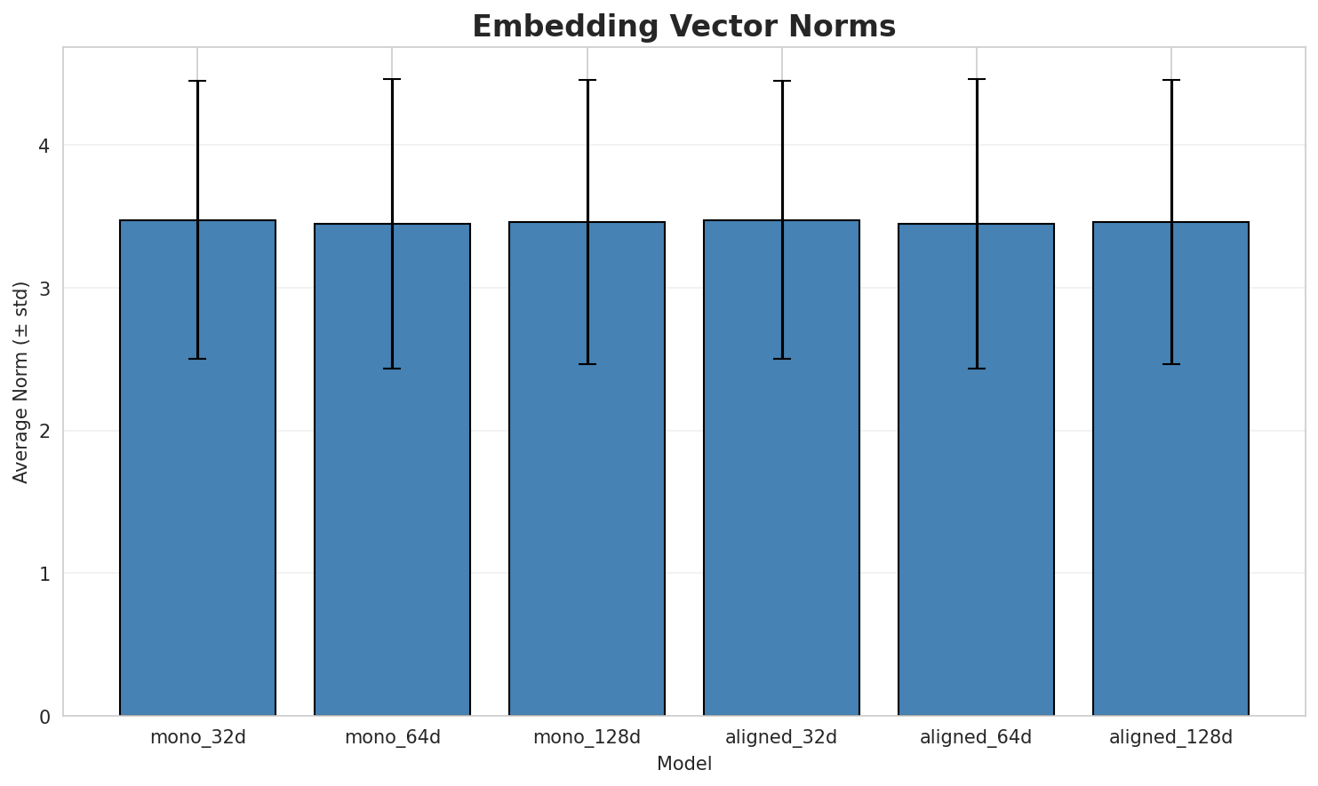embedding_norms.png