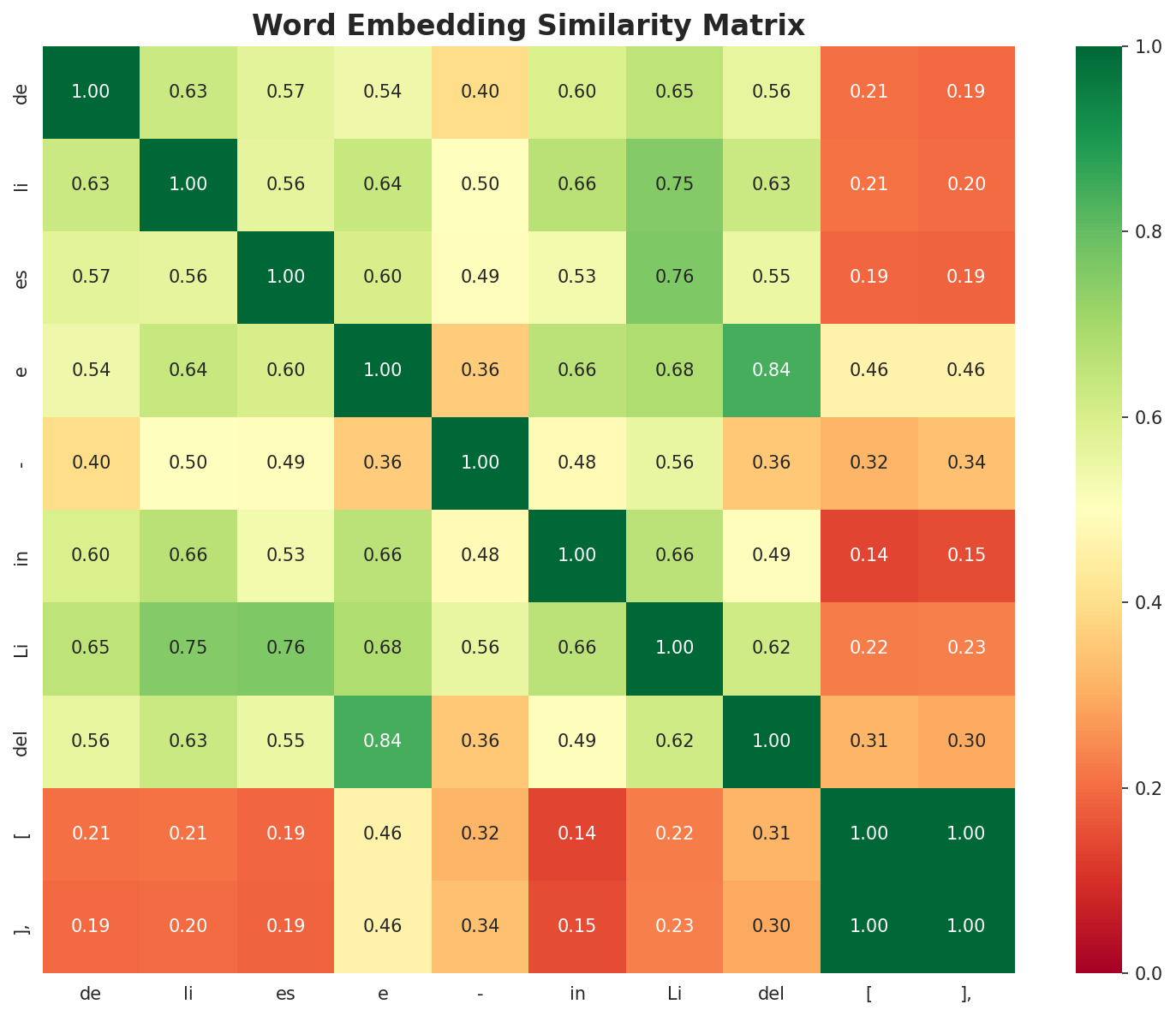 Similarity Matrix