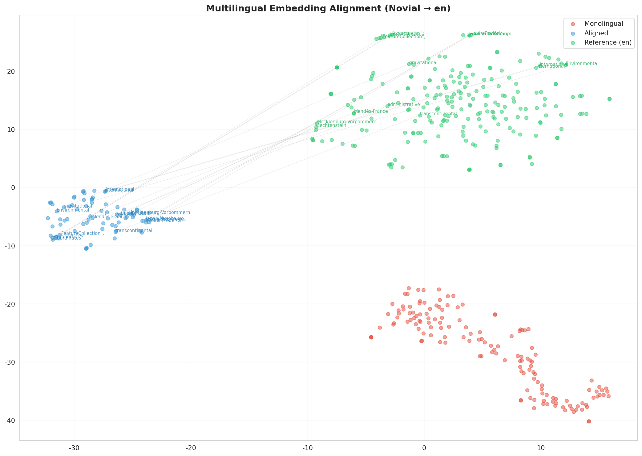 Multilingual t-SNE