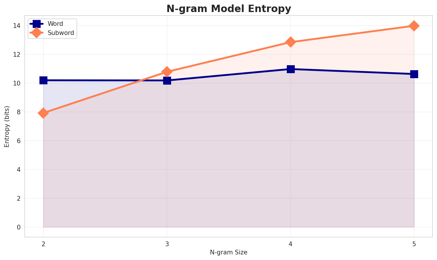 ngram_entropy.png