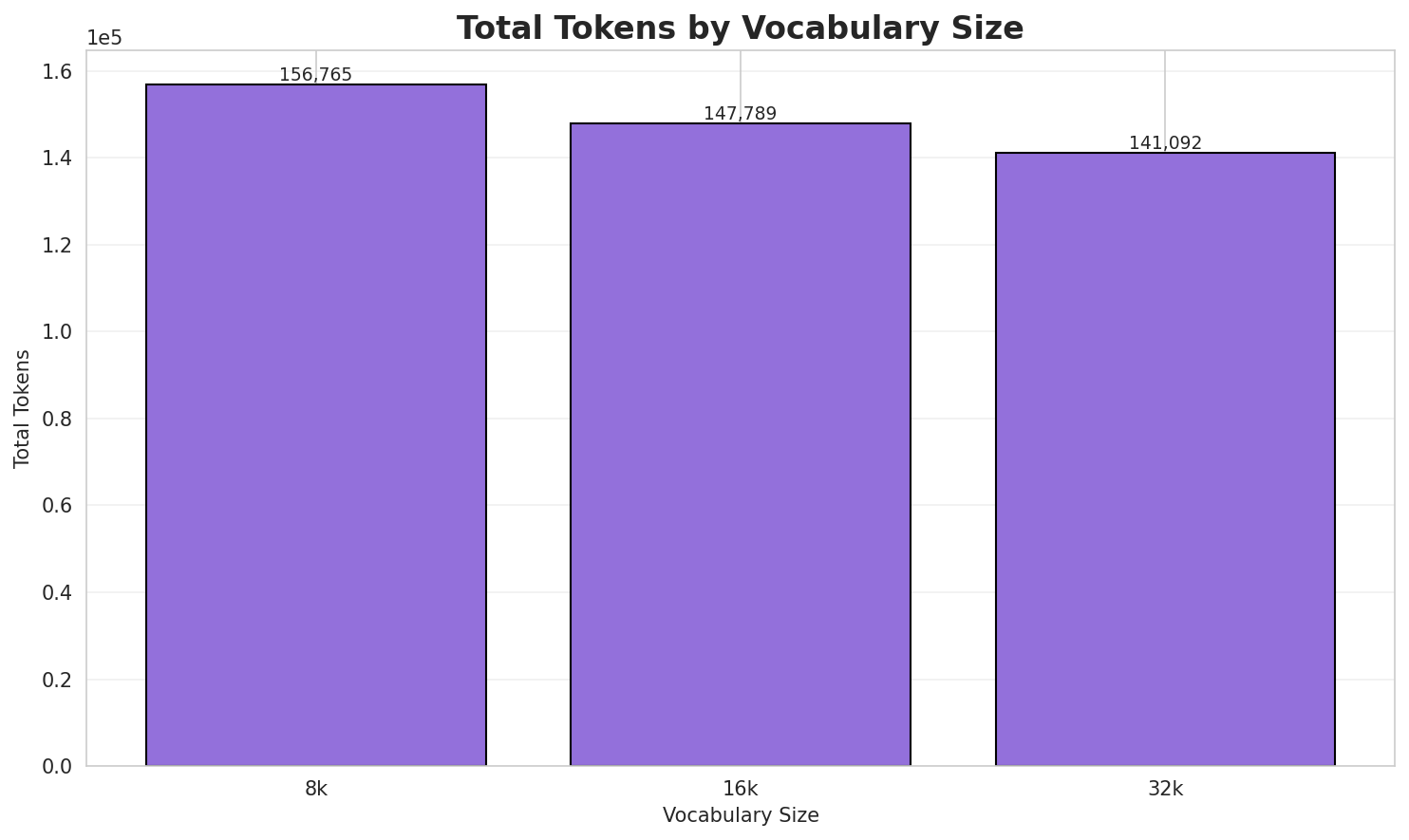 Total Tokens