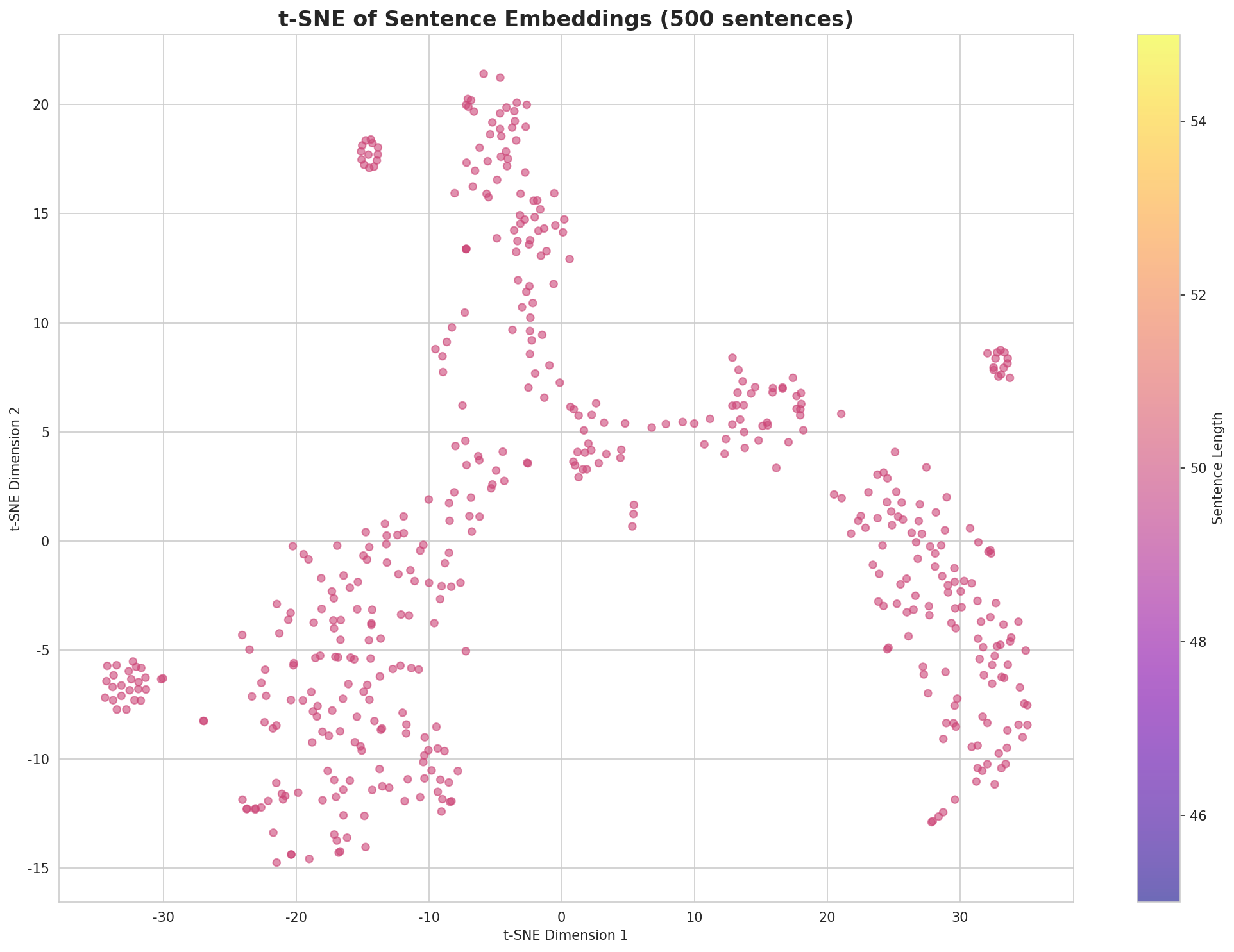 t-SNE Sentences