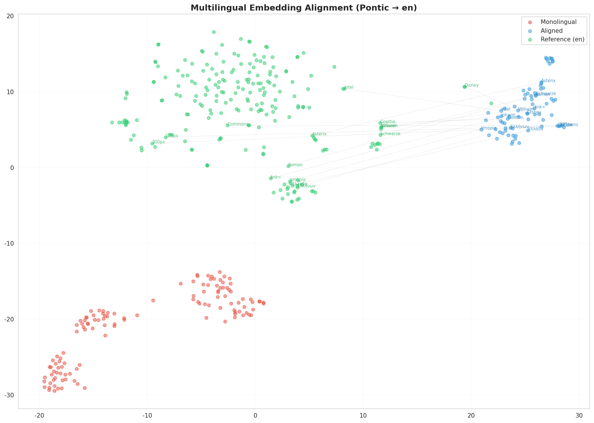Multilingual t-SNE