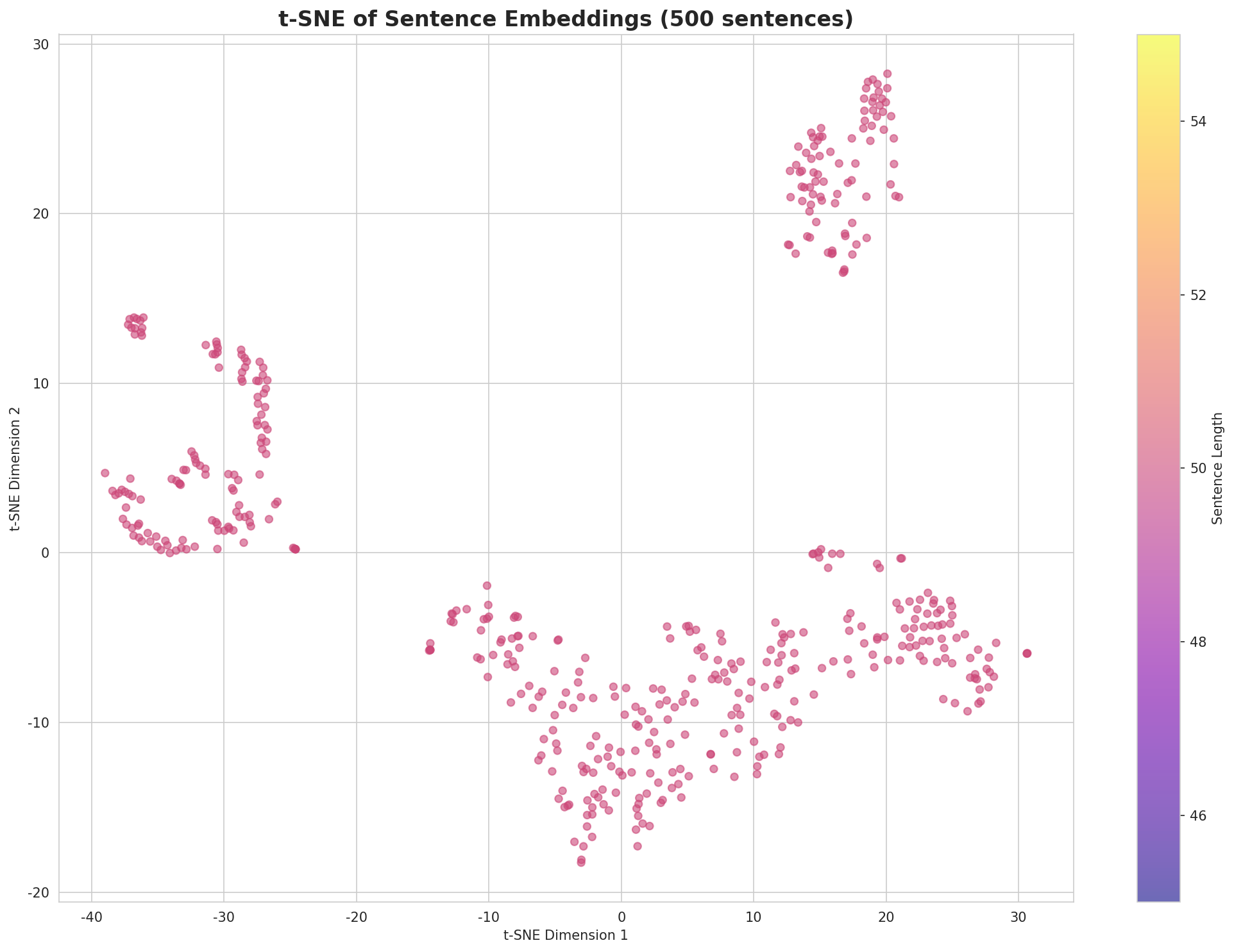 t-SNE Sentences