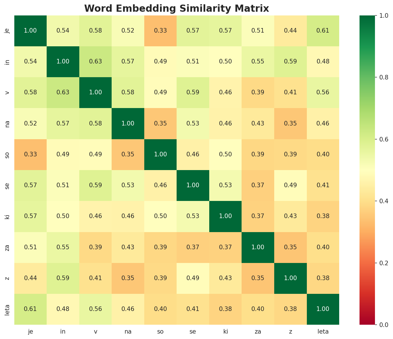 Similarity Matrix