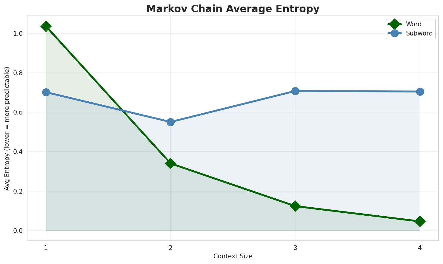 Markov Entropy