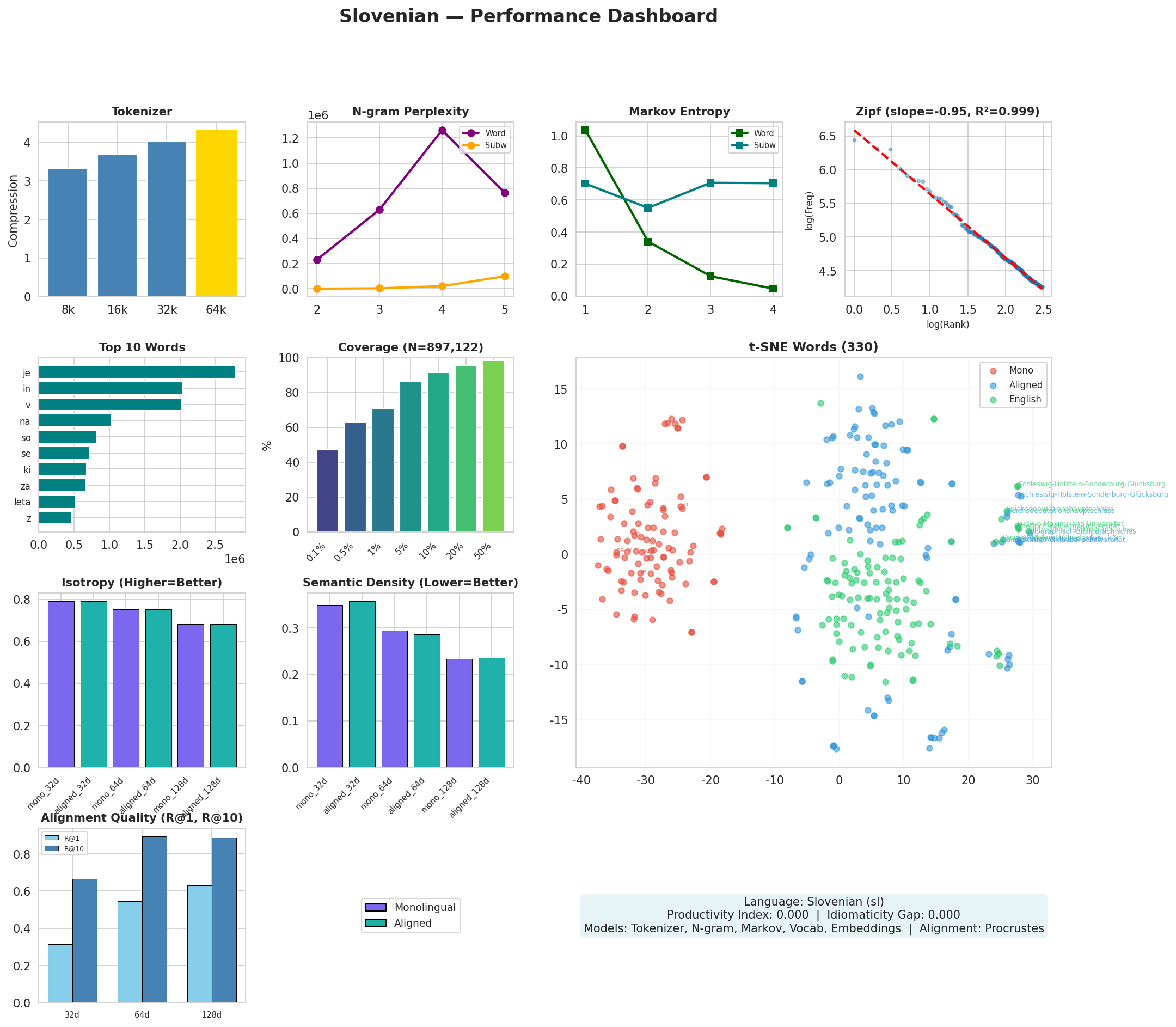 Performance Dashboard
