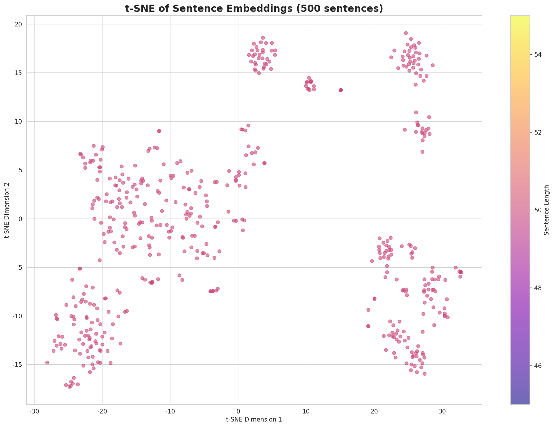 t-SNE Sentences